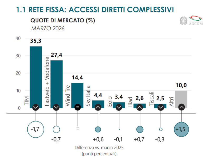 Telefonia fissa