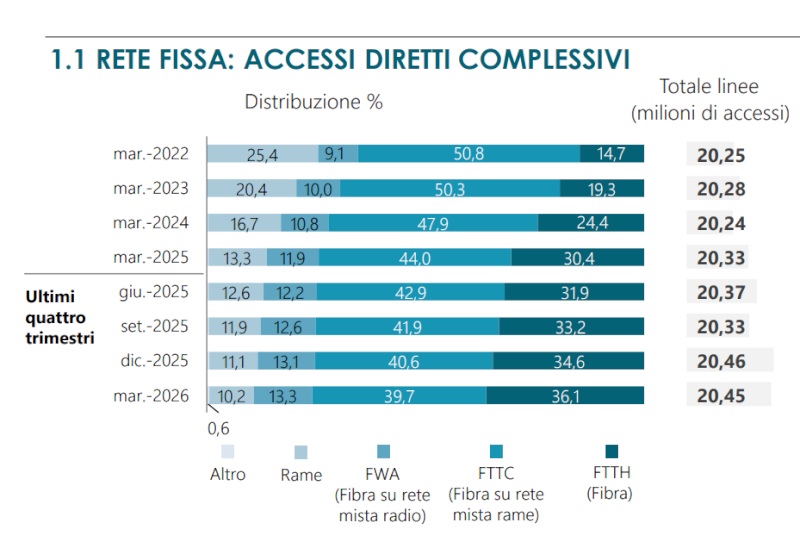 Osservatorio AGCOM fisso